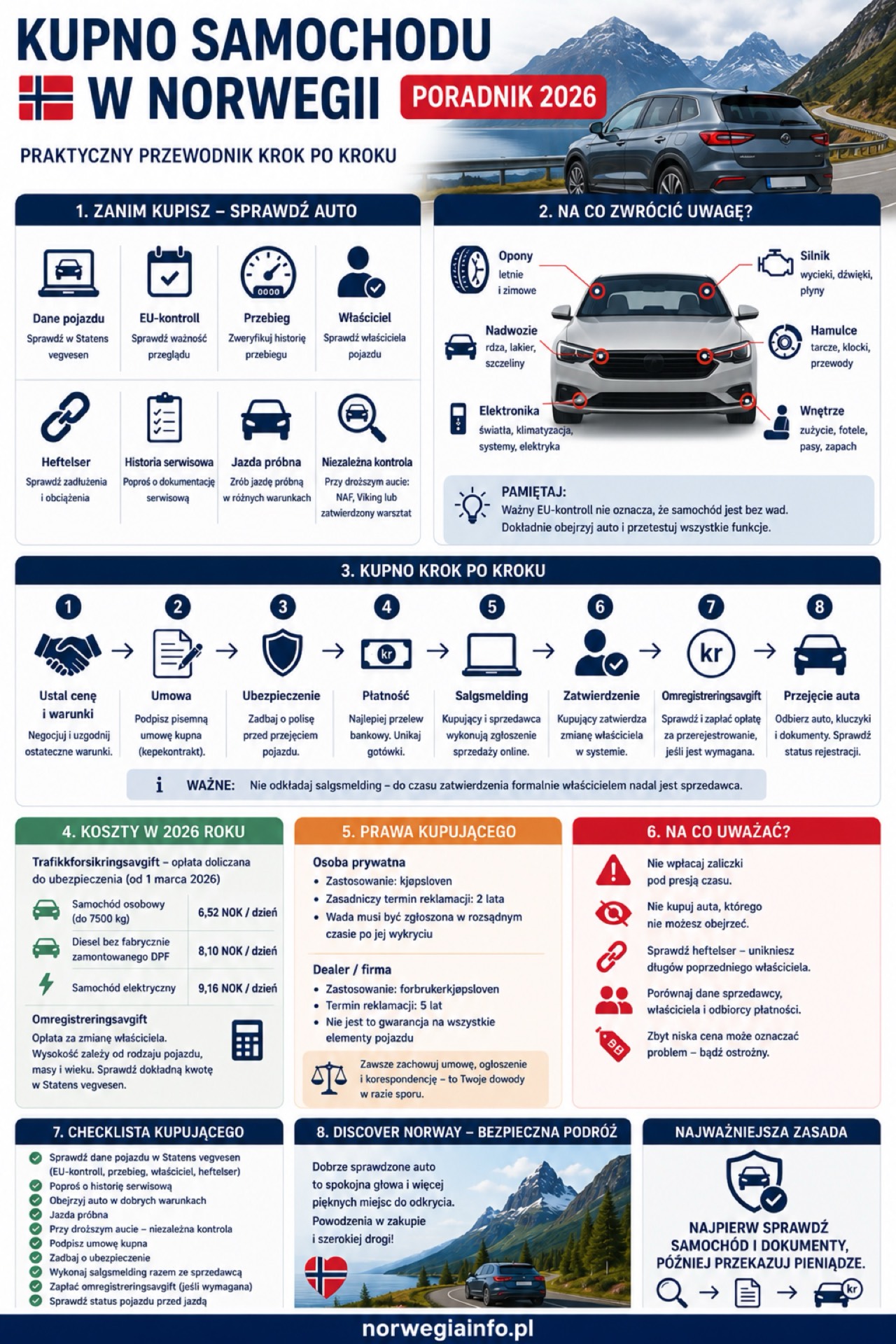 Infografika: kupno samochodu w Norwegii krok po kroku